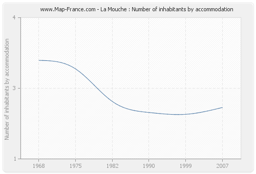 La Mouche : Number of inhabitants by accommodation